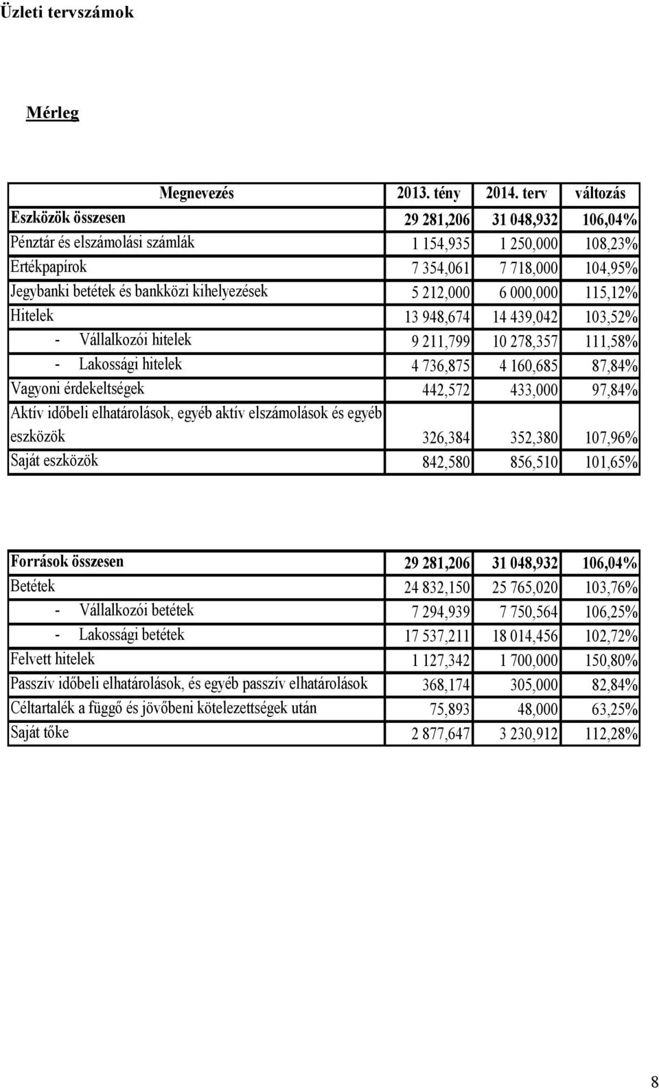 kihelyezések 5 212,000 6 000,000 115,12% Hitelek 13 948,674 14 439,042 103,52% - Vállalkozói hitelek 9 211,799 10 278,357 111,58% - Lakossági hitelek 4 736,875 4 160,685 87,84% Vagyoni érdekeltségek