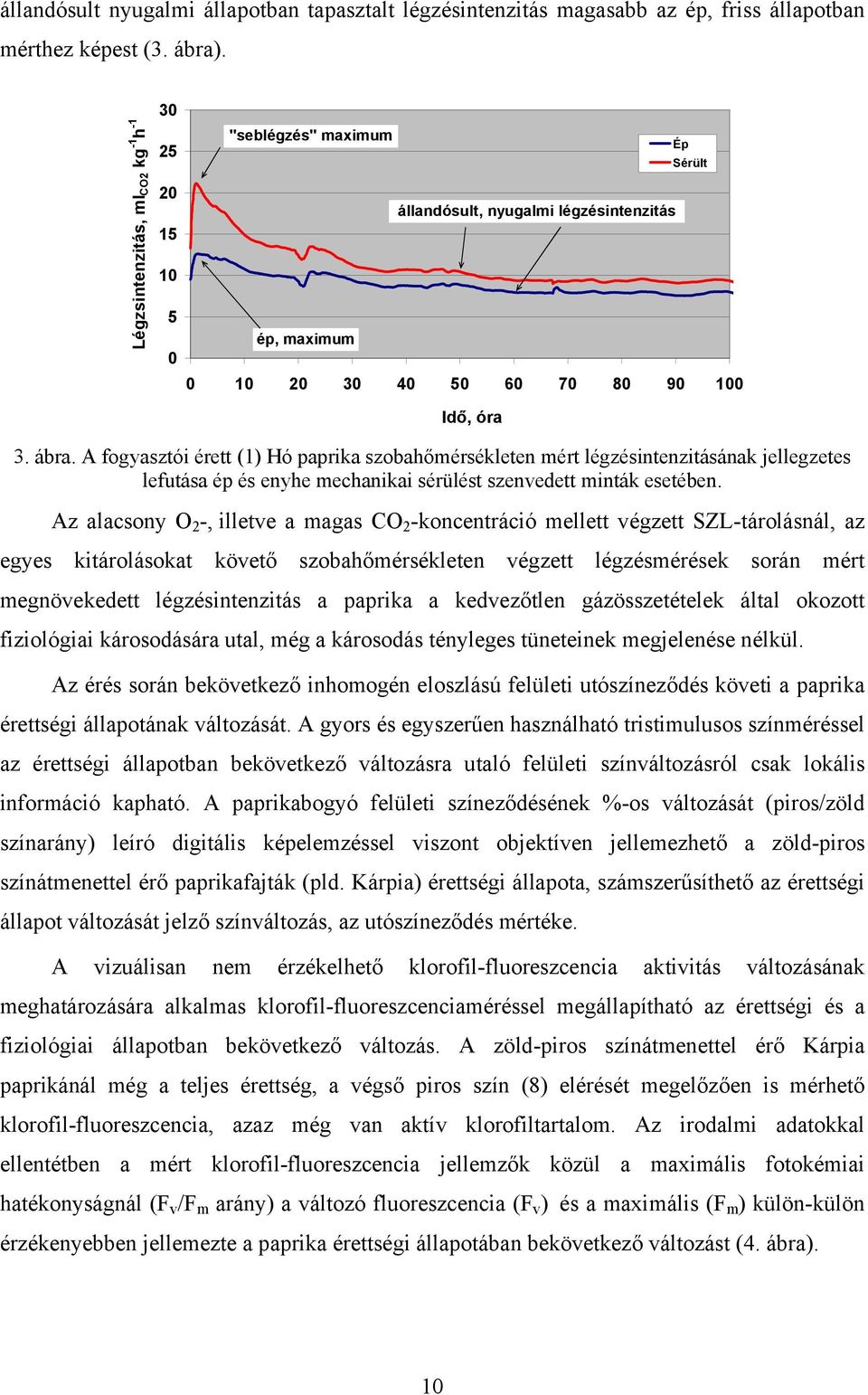 A fogyasztói érett (1) Hó paprika szobahőmérsékleten mért légzésintenzitásának jellegzetes lefutása ép és enyhe mechanikai sérülést szenvedett minták esetében.