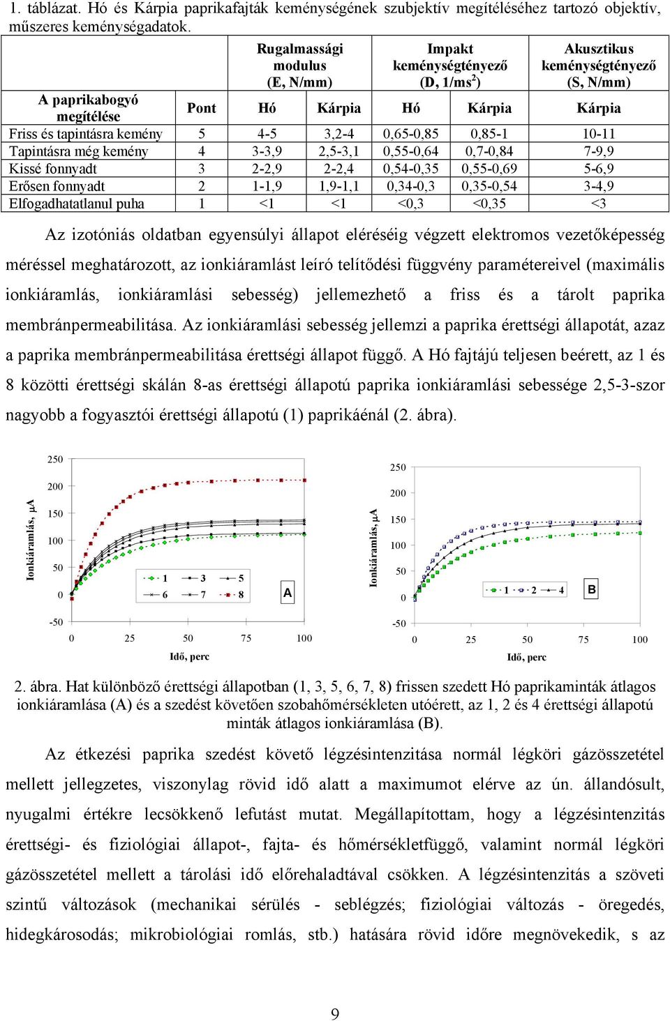 3,2-4,65-,85,85-1 1-11 Tapintásra még kemény 4 3-3,9 2,5-3,1,55-,64,7-,84 7-9,9 Kissé fonnyadt 3 2-2,9 2-2,4,54-,35,55-,69 5-6,9 Erősen fonnyadt 2 1-1,9 1,9-1,1,34-,3,35-,54 3-4,9 Elfogadhatatlanul