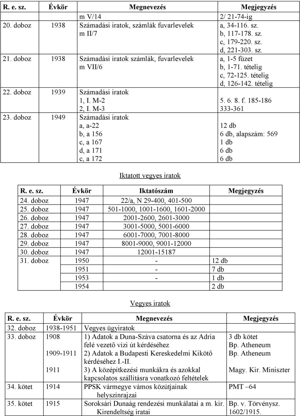 tételig d, 126-142. tételig 5. 6. 8. f. 185-186 333-361 12 db 6 db, alapszám: 569 1 db 6 db 6 db R. e. sz. Évkör Iktatószám Megjegyzés 24. doboz 1947 22/a, N 29-400, 401-500 25.