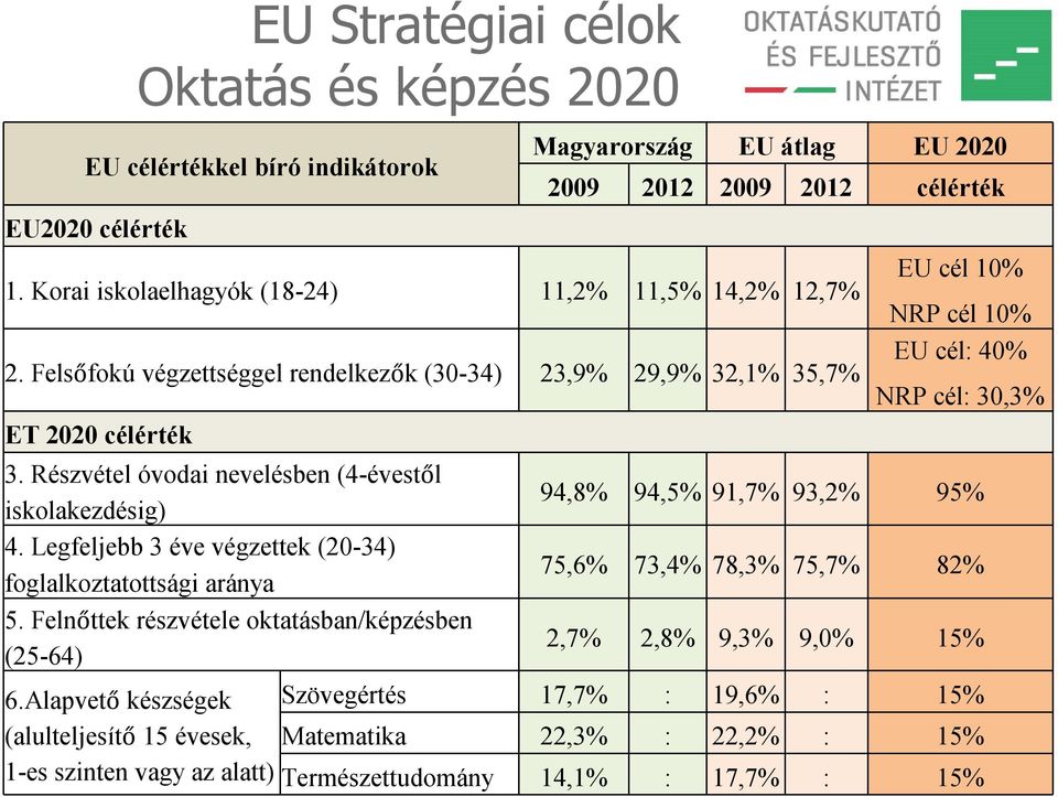 Részvétel óvodai nevelésben (4-évestől iskolakezdésig) 4. Legfeljebb 3 éve végzettek (20-34) foglalkoztatottsági aránya 5.