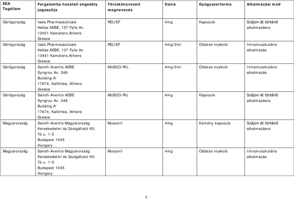 348 Building A' 17674, Kallithea, Athens Greece Sanofi-Aventis AEBE Syngrou Av. 348 Building A' 17674, Kallithea, Athens Greece Sanofi-Aventis Magyarország Kereskedelmi és Szolgáltató Kft. Tó u.