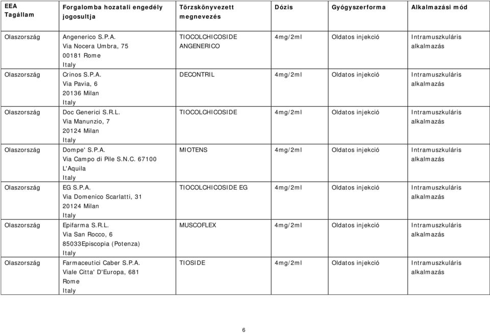 P.A. Viale Citta' D'Europa, 681 Rome TIOCOLCHICOSIDE ANGENERICO 4mg/2ml Oldatos injekció Intramuszkuláris DECONTRIL 4mg/2ml Oldatos injekció Intramuszkuláris TIOCOLCHICOSIDE 4mg/2ml Oldatos injekció