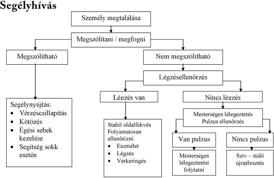 Stabil oldalfekvés Folyamatosan ellenőrizni: Eszmélet Légzés Vérkeringés Nincs légzés Mesterséges