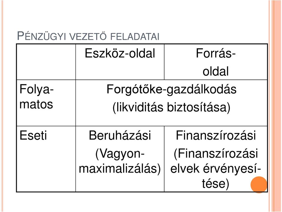 Forgótőke-gazdálkodás matos (likviditás