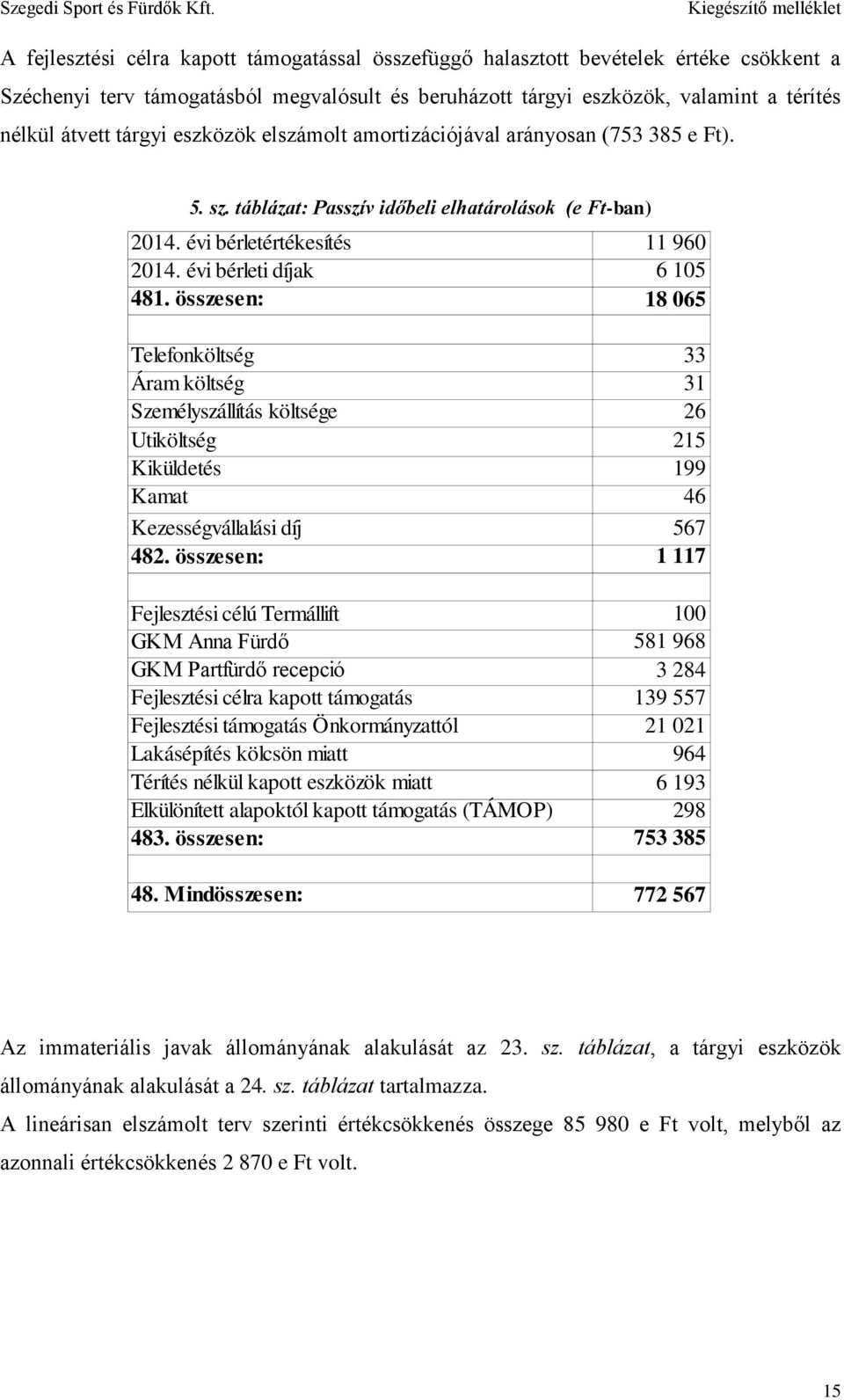 összesen: 11 960 6 105 18 065 Telefonköltség 33 Áram költség 31 Személyszállítás költsége Utiköltség 26 215 Kiküldetés 199 Kamat 46 Kezességvállalási díj 567 482.