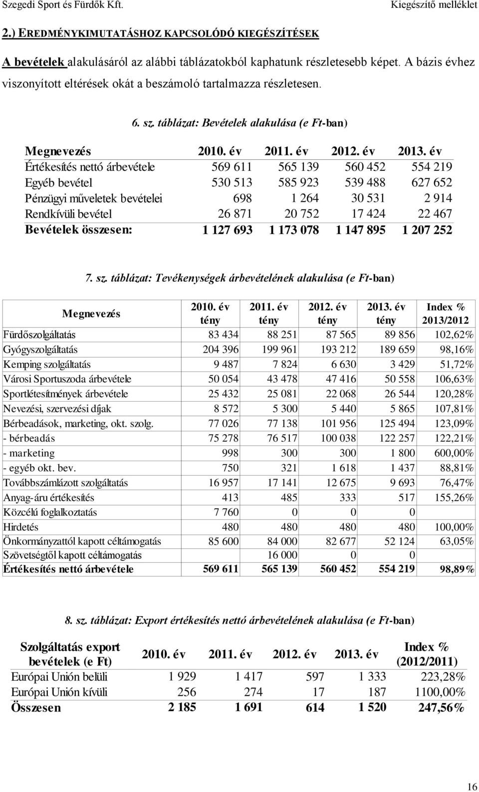 év Értékesítés nettó árbevétele 569 611 565 139 560 452 554 219 Egyéb bevétel 530 513 585 923 539 488 627 652 Pénzügyi műveletek bevételei 698 1 264 30 531 2 914 Rendkívüli bevétel 26 871 20 752 17