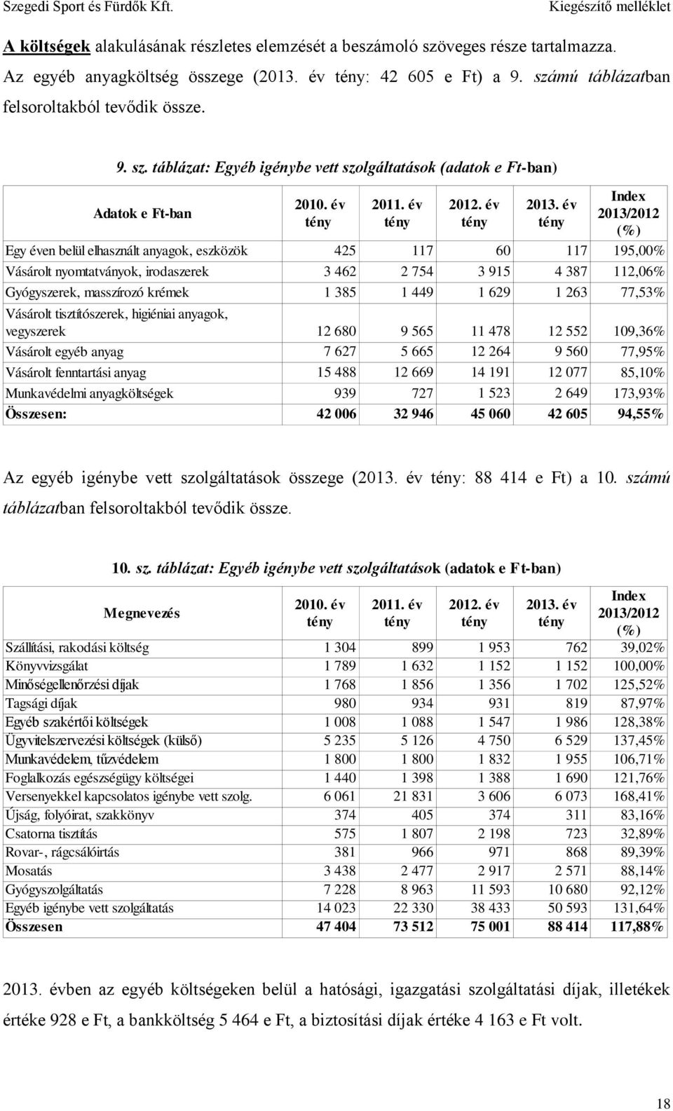 év 2013/2012 tény tény tény tény (%) Egy éven belül elhasznált anyagok, eszközök 425 117 60 117 195,00% Vásárolt nyomtatványok, irodaszerek 3 462 2 754 3 915 4 387 112,06% Gyógyszerek, masszírozó