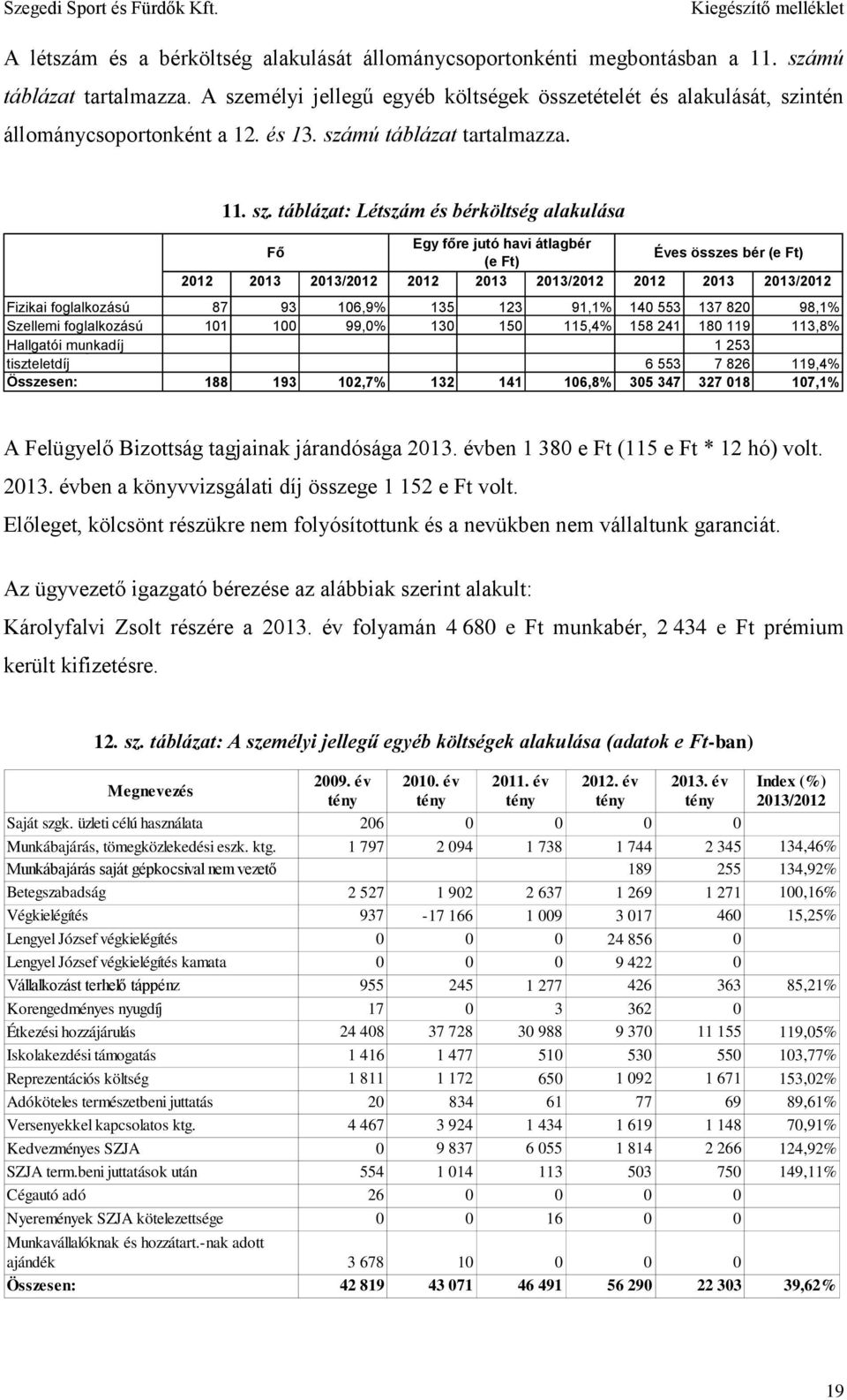 havi átlagbér Fő Éves összes bér (e Ft) (e Ft) 2012 2013 2013/2012 2012 2013 2013/2012 2012 2013 2013/2012 Fizikai foglalkozású 87 93 106,9% 135 123 91,1% 140 553 137 820 98,1% Szellemi foglalkozású