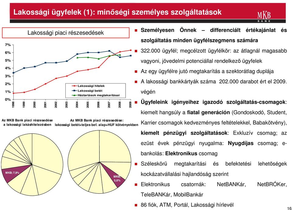 Háztartások megtakarításai 2004 2005 2006 2007 2008 2009 Az egy ügyfélre jutó megtakarítás a szektorátlag duplája A lakossági bankkártyák száma 202.000 darabot ért el 2009.