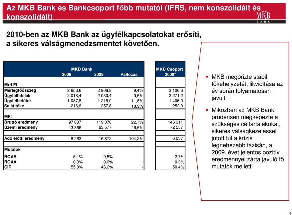 216,8 257,8 18,9% 252,0 MFt Bruttó eredmény 97 037 119 076 22,7% 146 311 Üzemi eredmény 43 366 63 577 46,6% 72 557 Adó elıtti eredmény 8 263 16 872 104,2% 6 037 Mutatók ROAE 5,1% 9,5% - 2,7% ROAA