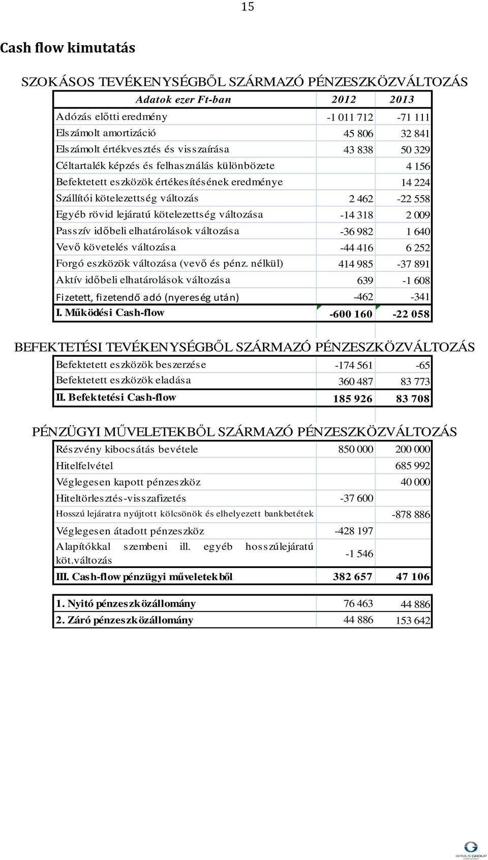 Egyéb rövid lejáratú kötelezettség változása -14 318 2 009 Passzív időbeli elhatárolások változása -36 982 1 640 Vevő követelés változása -44 416 6 252 Forgó eszközök változása (vevő és pénz.