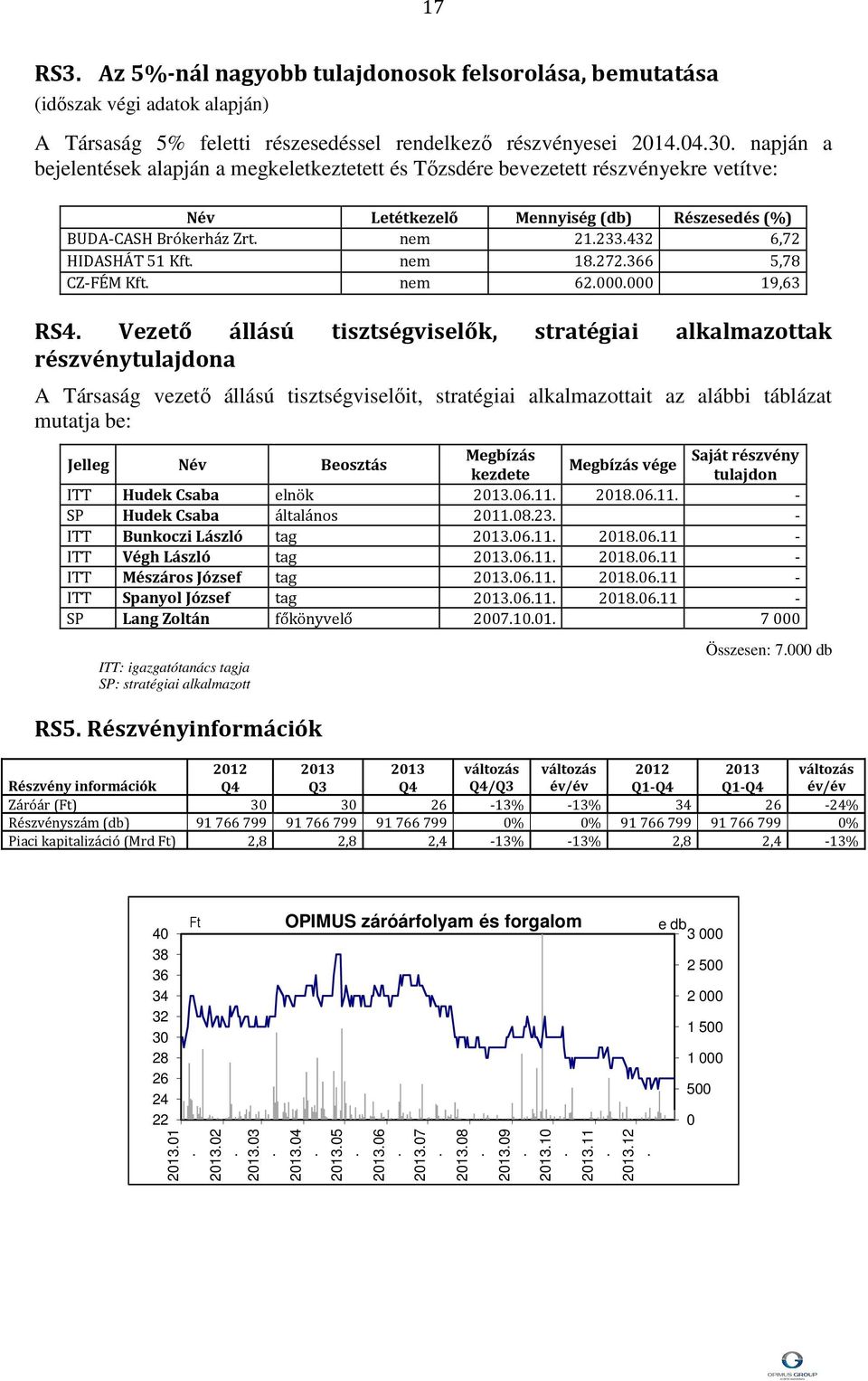 432 6,72 HIDASHÁT 51 Kft. nem 18.272.366 5,78 CZ-FÉM Kft. nem 62.000.000 19,63 RS4.