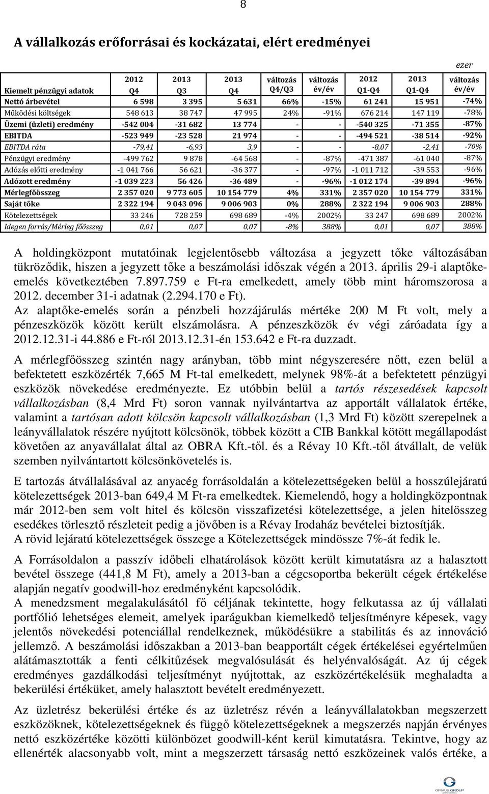 -494521-38514 -92% EBITDA ráta -79,41-6,93 3,9 - - -8,07-2,41-70% Pénzügyi eredmény -499762 9878-64568 - -87% -471387-61040 -87% Adózás előtti eredmény -1041766 56621-36377 - -97% -1011712-39553 -96%