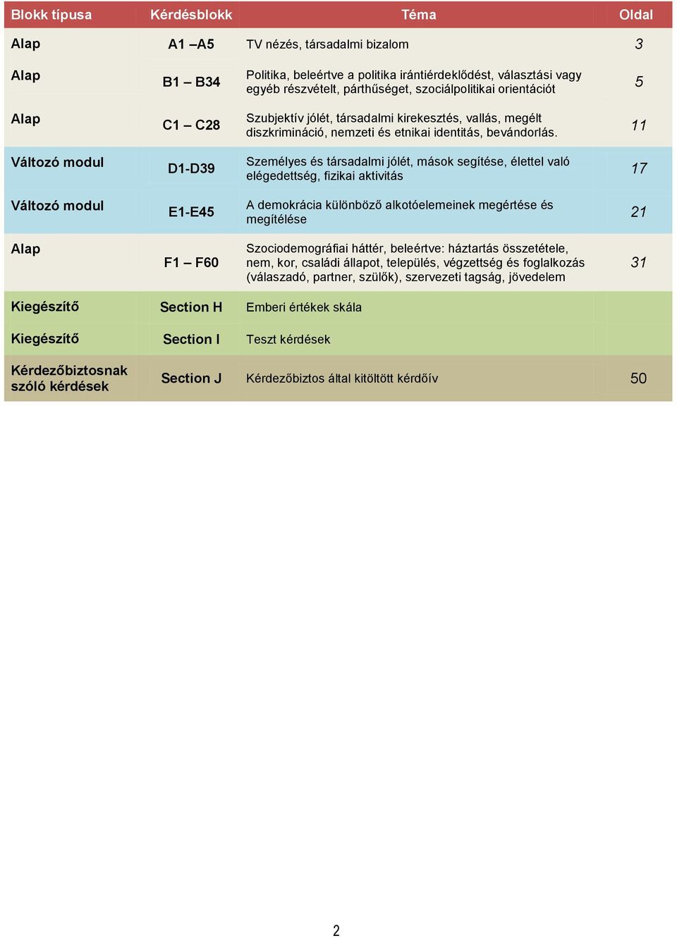 11 Változó modul D1-D39 Személyes és társadalmi jólét, mások segítése, élettel való elégedettség, fizikai aktivitás 17 Változó modul E1-E45 A demokrácia különböző alkotóelemeinek megértése és