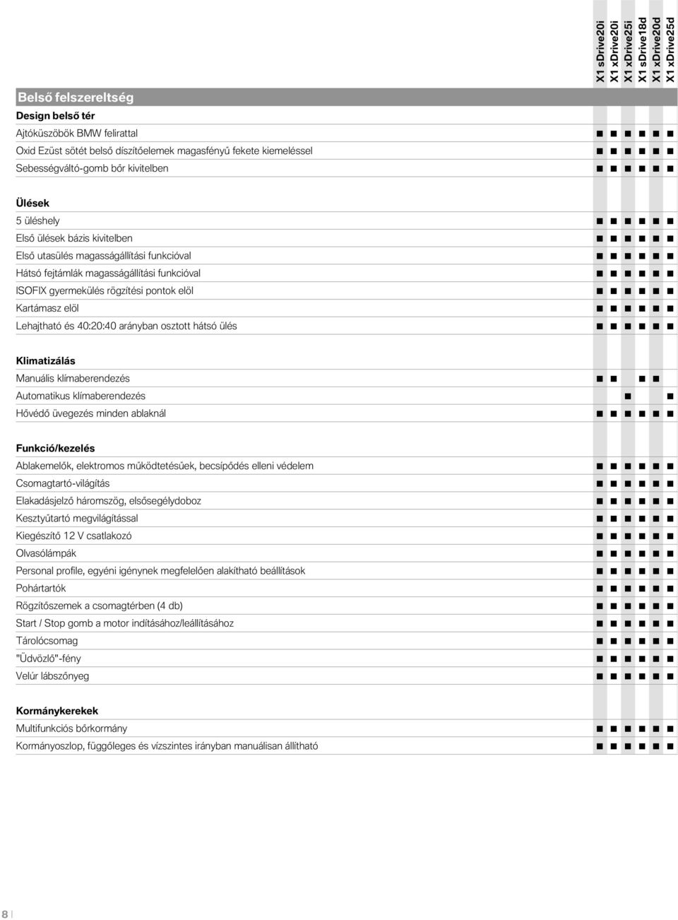 hátsó ülés Klimatizálás Manuális klímaberendezés Automatikus klímaberendezés Hővédő üvegezés minden ablaknál Funkció/kezelés Ablakemelők, elektromos működtetésűek, becsípődés elleni védelem