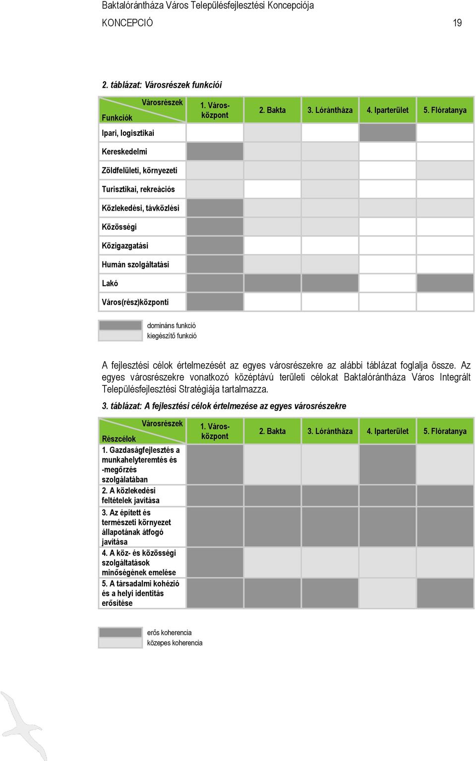 szolgáltatási Lakó Város(rész)központi 1. Városközpont 2. Bakta 3. Lórántháza 4. Iparterület 5.