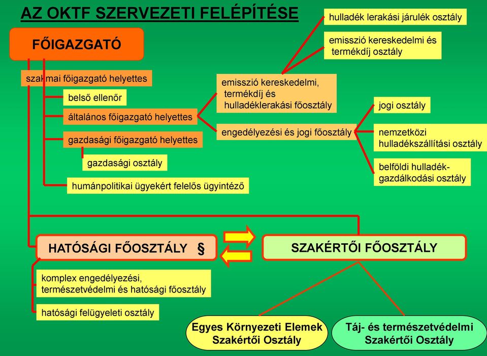 hulladékszállítási osztály gazdasági osztály humánpolitikai ügyekért felelős ügyintéző belföldi hulladékgazdálkodási osztály HATÓSÁGI FŐOSZTÁLY SZAKÉRTŐI FŐOSZTÁLY