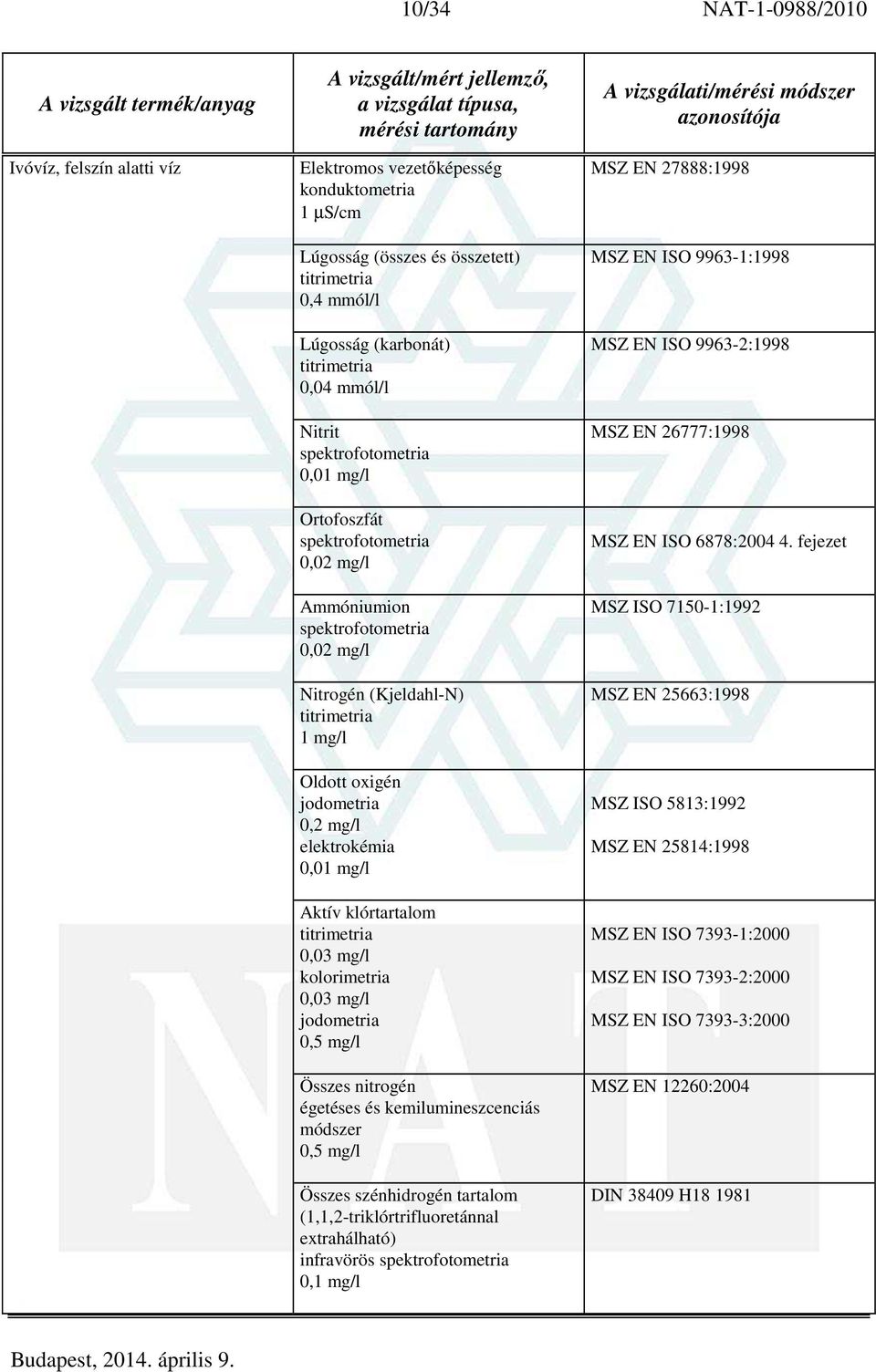 égetéses és kemilumineszcenciás módszer 0,5 mg/l Összes szénhidrogén tartalom (1,1,2-triklórtrifluoretánnal extrahálható) infravörös 0,1 mg/l MSZ EN 27888:1998 MSZ EN ISO 9963-1:1998 MSZ EN ISO