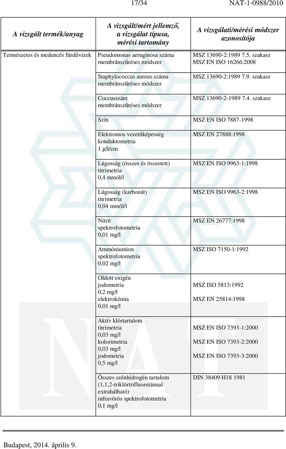 oxigén jodometria 0, elektrokémia 0,01 mg/l Aktív klórtartalom 0,03 mg/l kolorimetria 0,03 mg/l jodometria 0,5 mg/l Összes szénhidrogén tartalom (1,1,2-triklórtrifluoretánnal extrahálható) infravörös