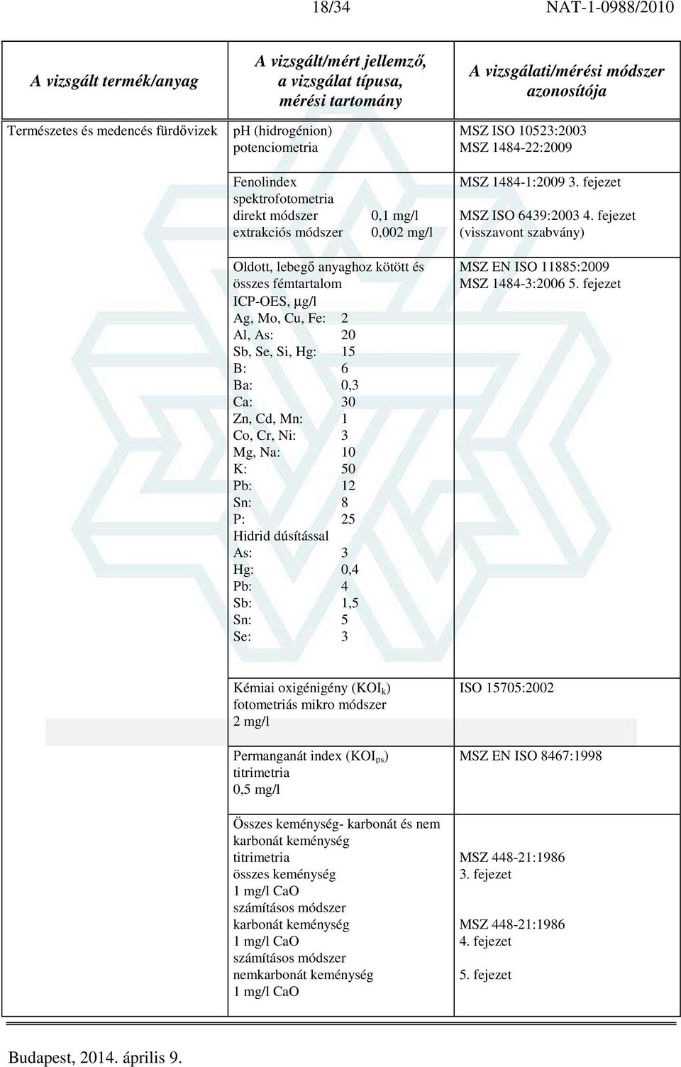 fejezet Oldott, lebegő anyaghoz kötött és összes fémtartalom ICP-OES, µg/l Ag, Mo, Cu, Fe: 2 Al, As: 20 Sb, Se, Si, Hg: 15 B: 6 Ba: 0,3 Ca: 30 Zn, Cd, Mn: 1 Co, Cr, Ni: 3 Mg, Na: 10 K: 50 Pb: 12 Sn: