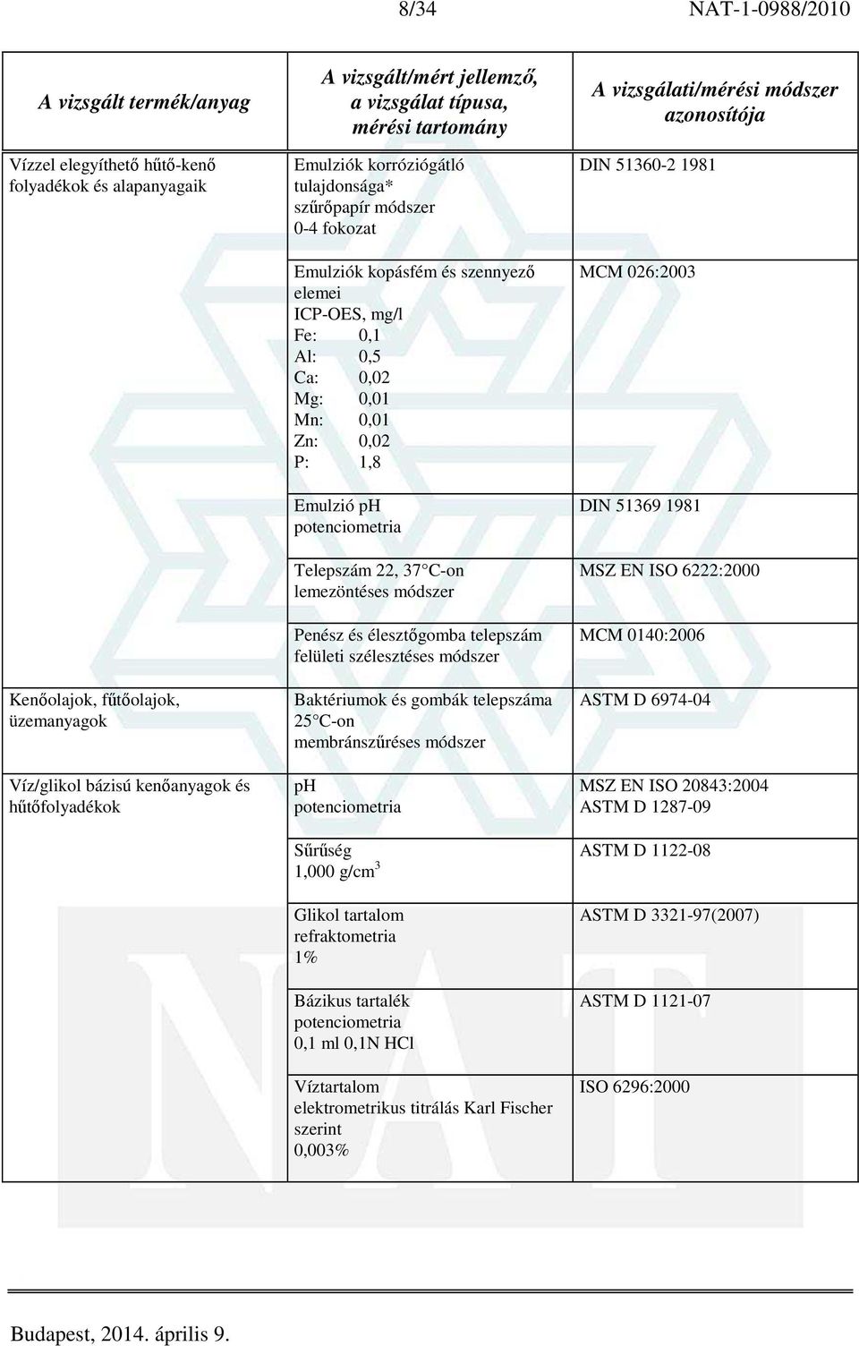 lemezöntéses módszer Penész és élesztőgomba telepszám felületi szélesztéses módszer Baktériumok és gombák telepszáma 25 C-on ph potenciometria DIN 51360-2 1981 MCM 026:2003 DIN 51369 1981 MSZ EN ISO