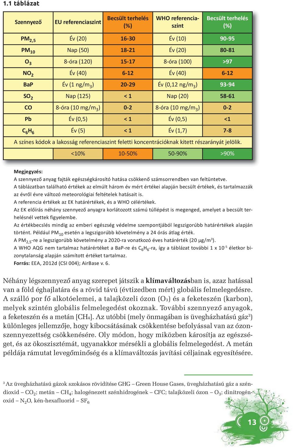 (0,5) <1 C 6 H 6 Év (5) < 1 Év (1,7) 7 8 A színes kódok a lakosság referenciaszint feletti koncentrációknak kitett részarányát jelölik.