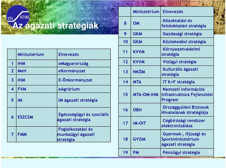 11 KVVM Környezetvédelmi stratégia 12 KVVM Vízügyi stratégia 13 NKÖM Kulturális ágazati stratégia 14 MTA IT K+F stratégia 15 MTA-OM-IHM 16 OBH 17 IM-OIT 18 GYISM Nemzeti Információs