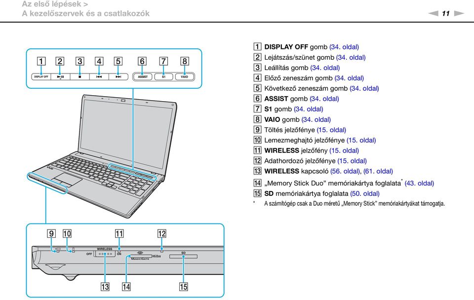 oldal) I Töltés jelzőfénye (15. oldal) J Lemezmeghajtó jelzőfénye (15. oldal) K WIRELESS jelzőfény (15. oldal) L Adathordozó jelzőfénye (15.