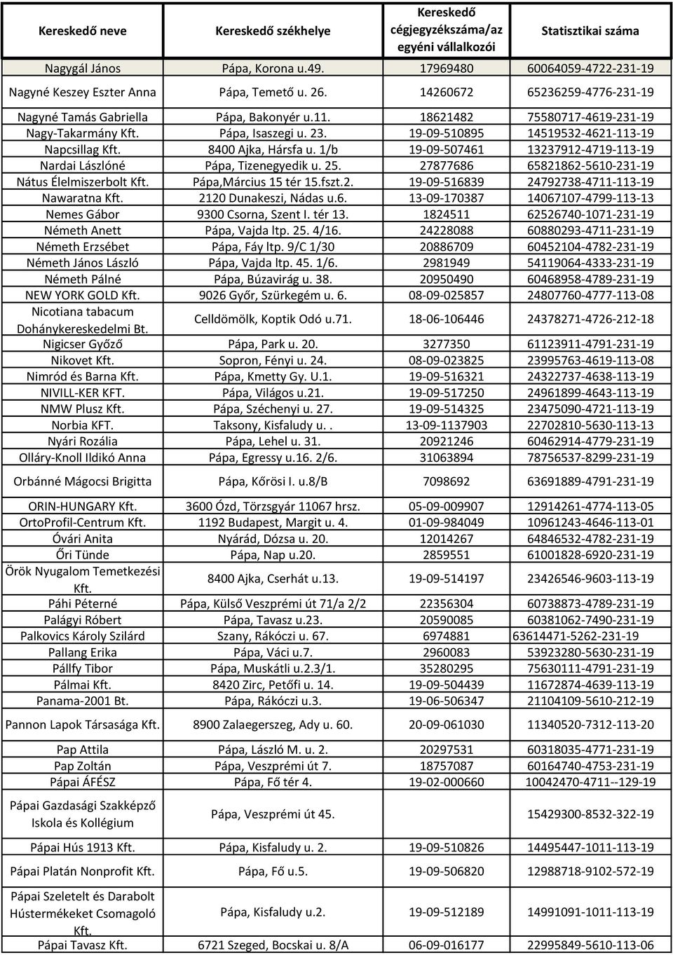 1/b 19-09-507461 13237912-4719-113-19 Nardai Lászlóné Pápa, Tizenegyedik u. 25. 27877686 65821862-5610-231-19 Nátus Élelmiszerbolt Kft. Pápa,Március 15 tér 15.fszt.2. 19-09-516839 24792738-4711-113-19 Nawaratna Kft.