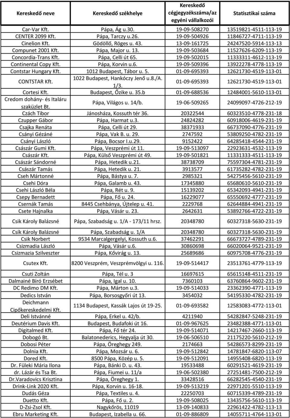 19-09-502015 11333311-4612-113-19 Continental Copy Kft. Pápa, Korvin u.6. 19-09-509396 13922278-4778-113-19 Contstar Hungary Kft. 1012 Budapest, Tábor u. 5.