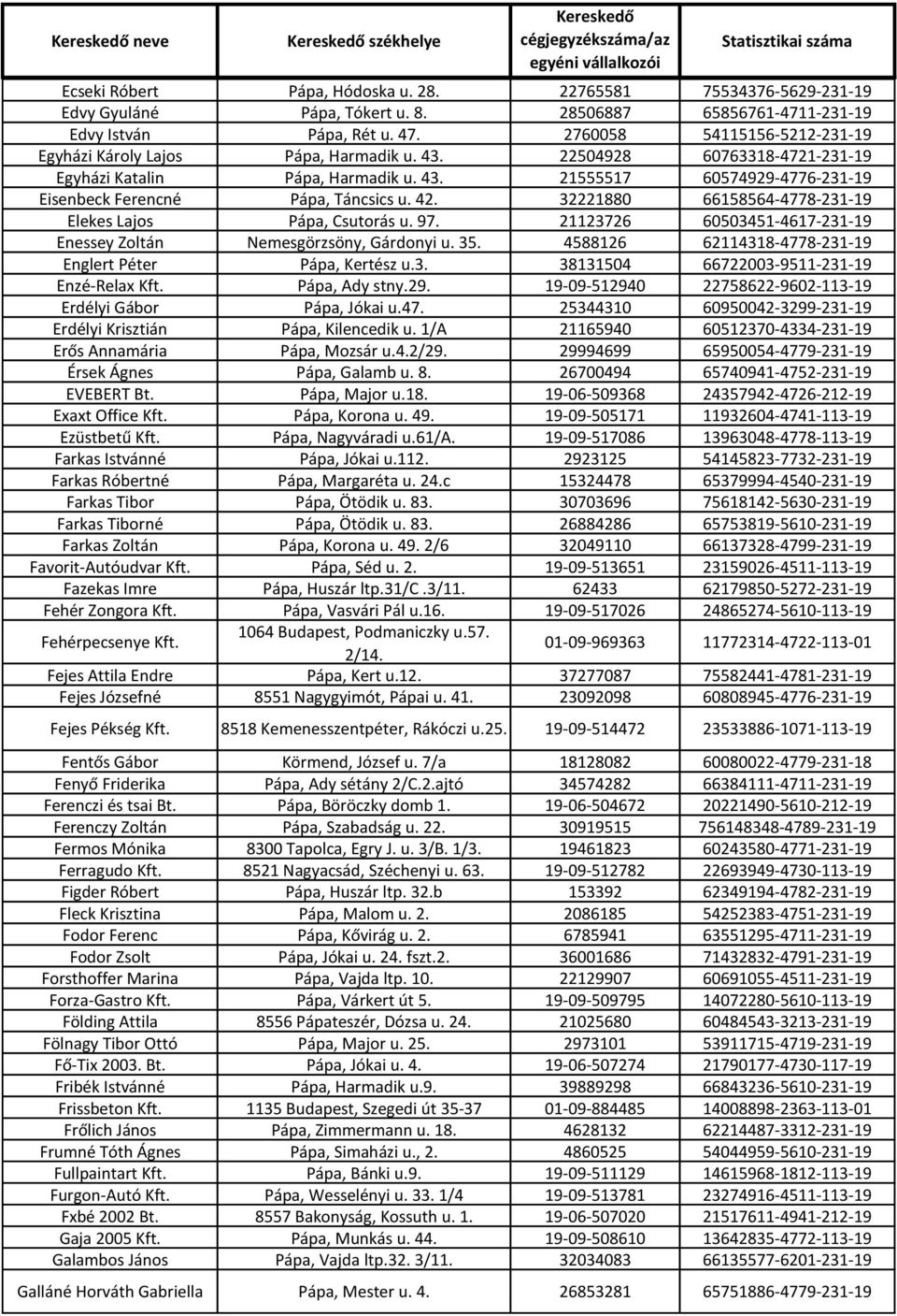 42. 32221880 66158564-4778-231-19 Elekes Lajos Pápa, Csutorás u. 97. 21123726 60503451-4617-231-19 Enessey Zoltán Nemesgörzsöny, Gárdonyi u. 35.