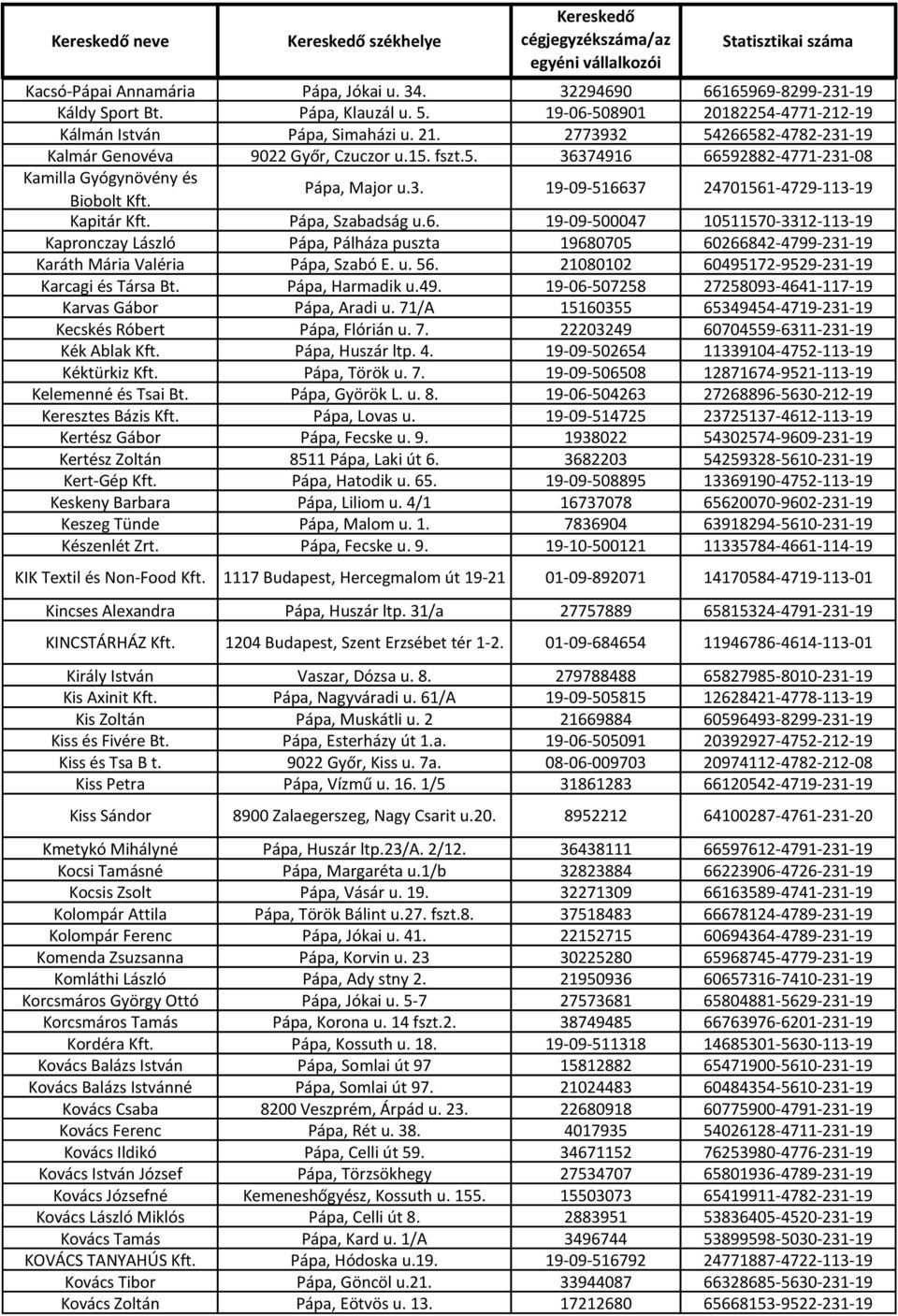 Pápa, Szabadság u.6. 19-09-500047 10511570-3312-113-19 Kapronczay László Pápa, Pálháza puszta 19680705 60266842-4799-231-19 Karáth Mária Valéria Pápa, Szabó E. u. 56.