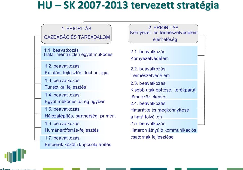 1 Support cross - border business co - operation Intervention 1.2 1.2. beavatkozás Co - operation in the field of RTD Kutatás, fejlesztés, technológia 1.3. beavatkozás Intervention 1.