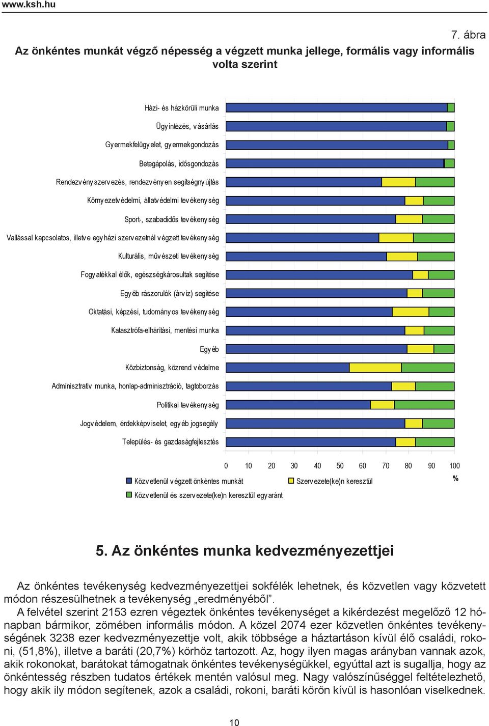 Betegápolás, idősgondozás Rendezv ény szerv ezés, rendezv ény en segítségny újtás Körny ezetv édelmi, állatv édelmi tev ékeny ség Sport-, szabadidős tev ékeny ség Vallással kapcsolatos, illetv e egy