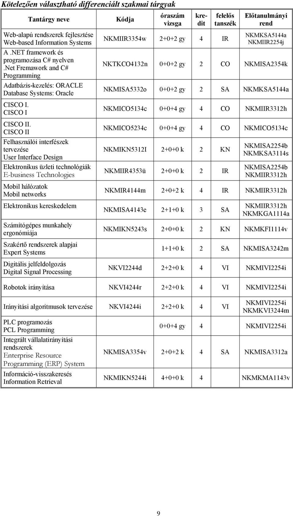 CISCO II Felhasználói interfészek tervezése User Interface Design Elektronikus üzleti technológiák E-business Technologies Mobil hálózatok Mobil networks NKMIIR3354w 2+0+2 gy 4 IR NKMKSA5144a