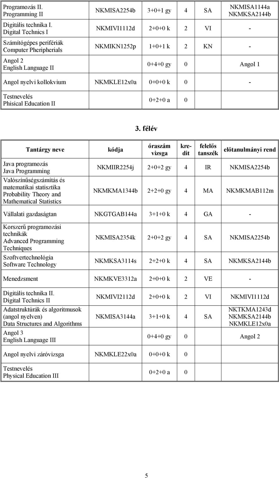 NKMKLE12x0a 0+0+0 k 0 - Testnevelés Phisical Education II 0+2+0 a 0 3.