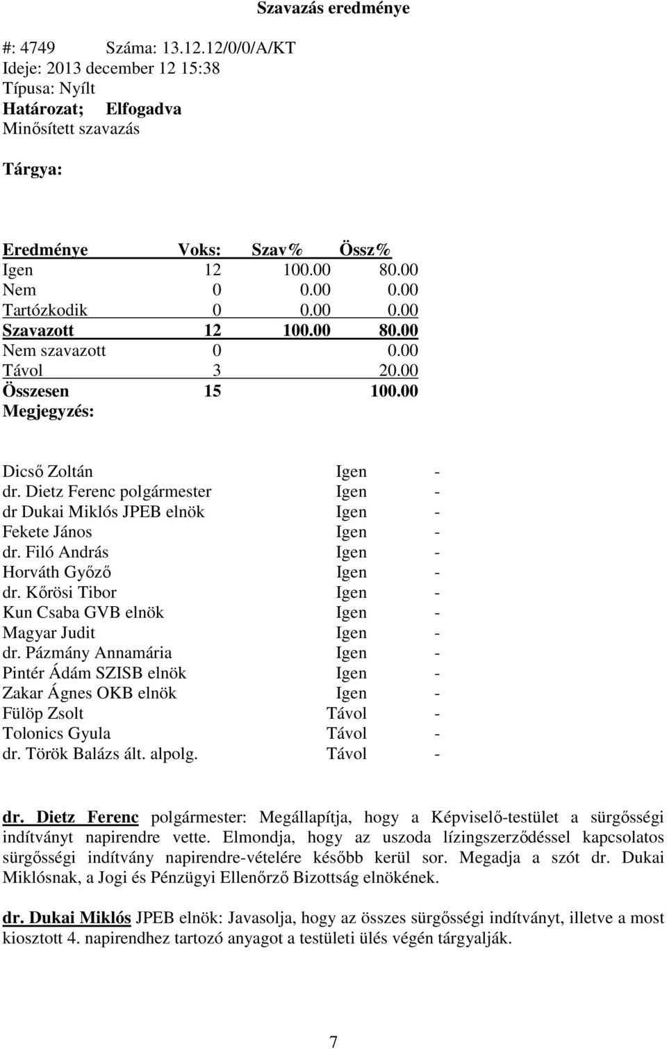 Dietz Ferenc polgármester Igen - dr Dukai Miklós JPEB elnök Igen - Fekete János Igen - dr. Filó András Igen - Horváth Győző Igen - dr.