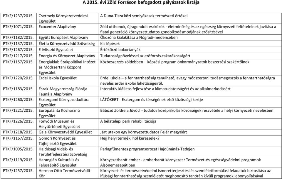 Együtt Európáért Ökozóna kialakítása a Nógrádi-medencében PTKF/1137/2015. Életfa Környezetvédő Szövetség Kis lépések PTKF/1267/2015. E-Misszió Értékőrző bokortanyák PTKF/1217/2015.