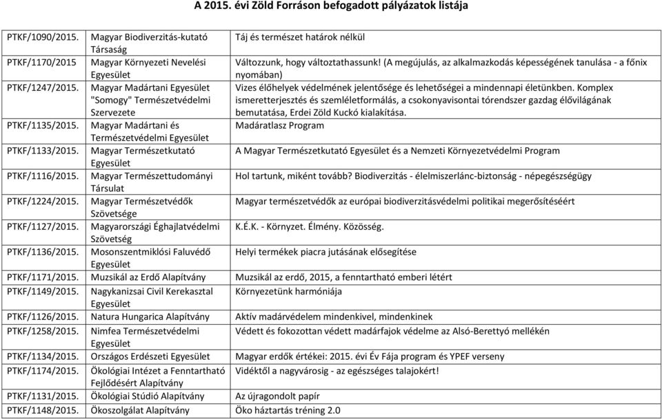 Magyar Madártani "Somogy" Természetvédelmi Szervezete Vizes élőhelyek védelmének jelentősége és lehetőségei a mindennapi életünkben.