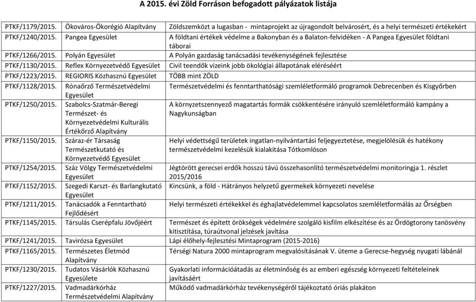 Reflex Környezetvédő Civil teendők vizeink jobb ökológiai állapotának eléréséért PTKF/1223/2015. REGIORIS Közhasznú TÖBB mint ZÖLD PTKF/1128/2015.