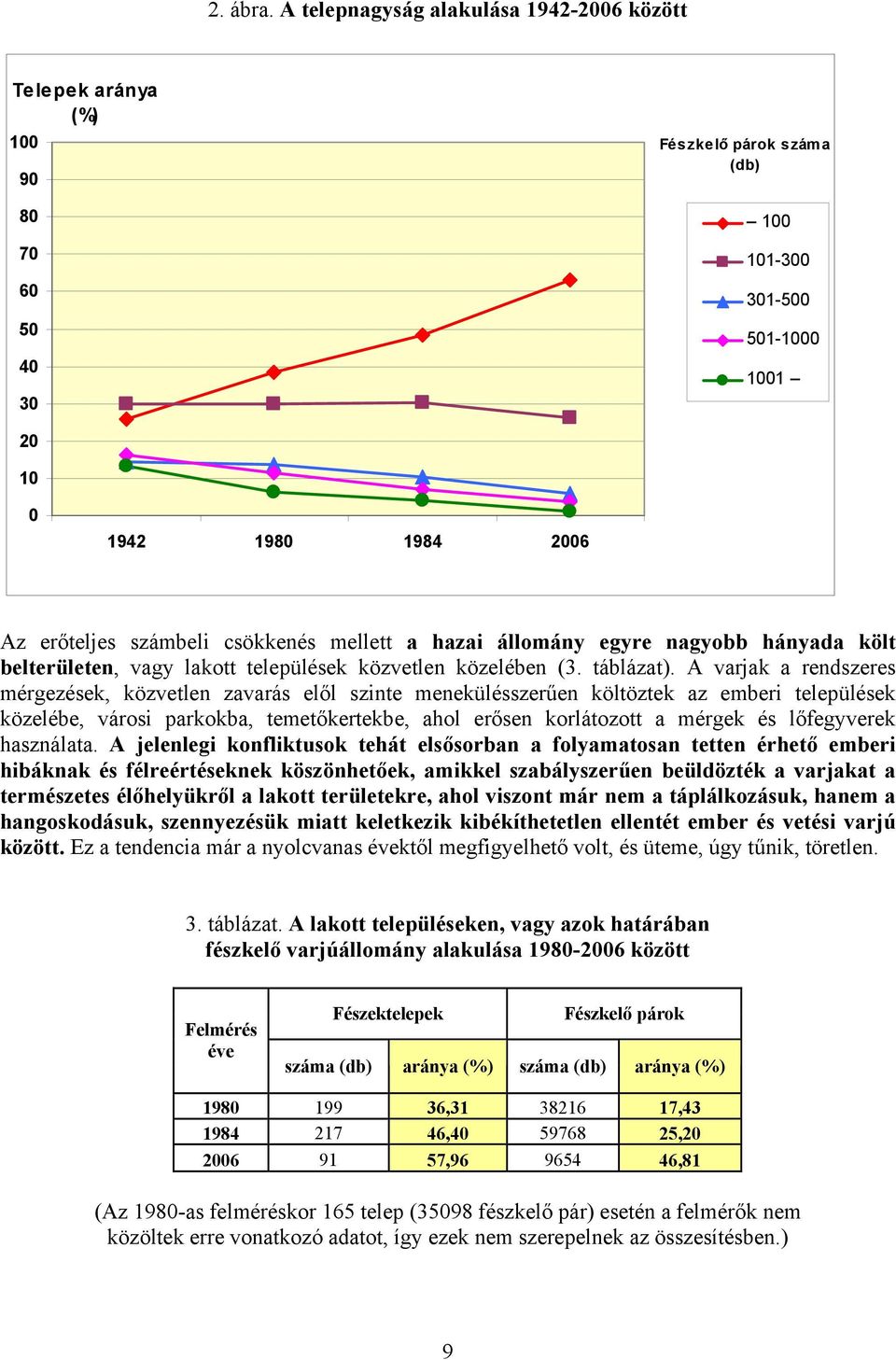 csökkenés mellett a hazai állomány egyre nagyobb hányada költ belterületen, vagy lakott települések közvetlen közelében (3. táblázat).