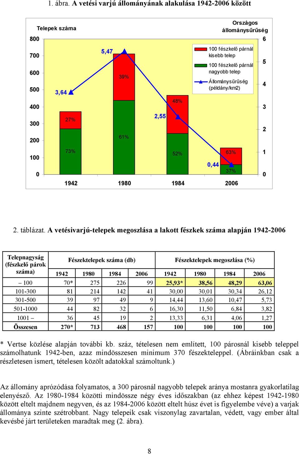 100 fészkelő párnál kisebb telep 100 fészkelő párnál nagyobb telep Állománysűrűség (példány/km2) 6 5 4 3 2 1 0 2. táblázat.