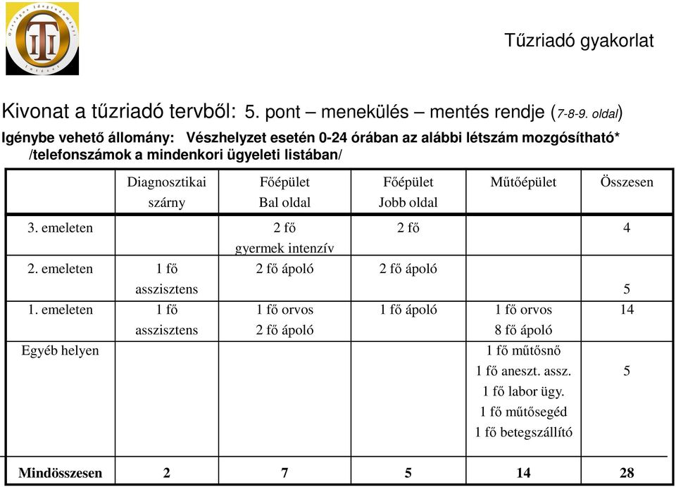 Diagnosztikai Főépület Főépület Műtőépület Összesen szárny Bal oldal Jobb oldal 3. emeleten 2 fő gyermek intenzív 2.