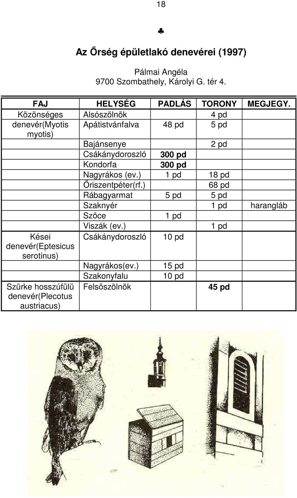 Nagyrákos (ev.) 1 pd 18 pd Őriszentpéter(rf.) 68 pd Rábagyarmat 5 pd 5 pd Szaknyér 1 pd harangláb Szőce 1 pd Viszák (ev.