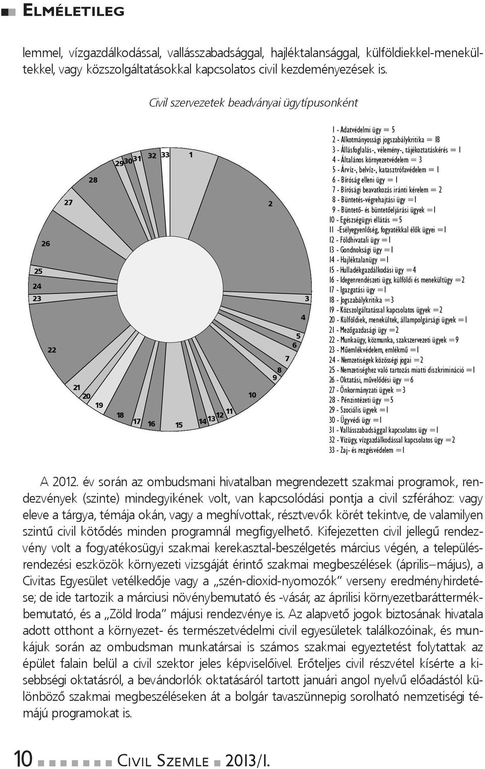 8 - Büntetés-végrehajtási ügy =1 9 - Büntetô- és büntetôeljárási ügyek =1 10 - Egészségügyi ellátás =5 11 -Esélyegyenlôség, fogyatékkal élôk ügyei =1 12 - Földhivatali ügy =1 13 - Gondnoksági ügy =1