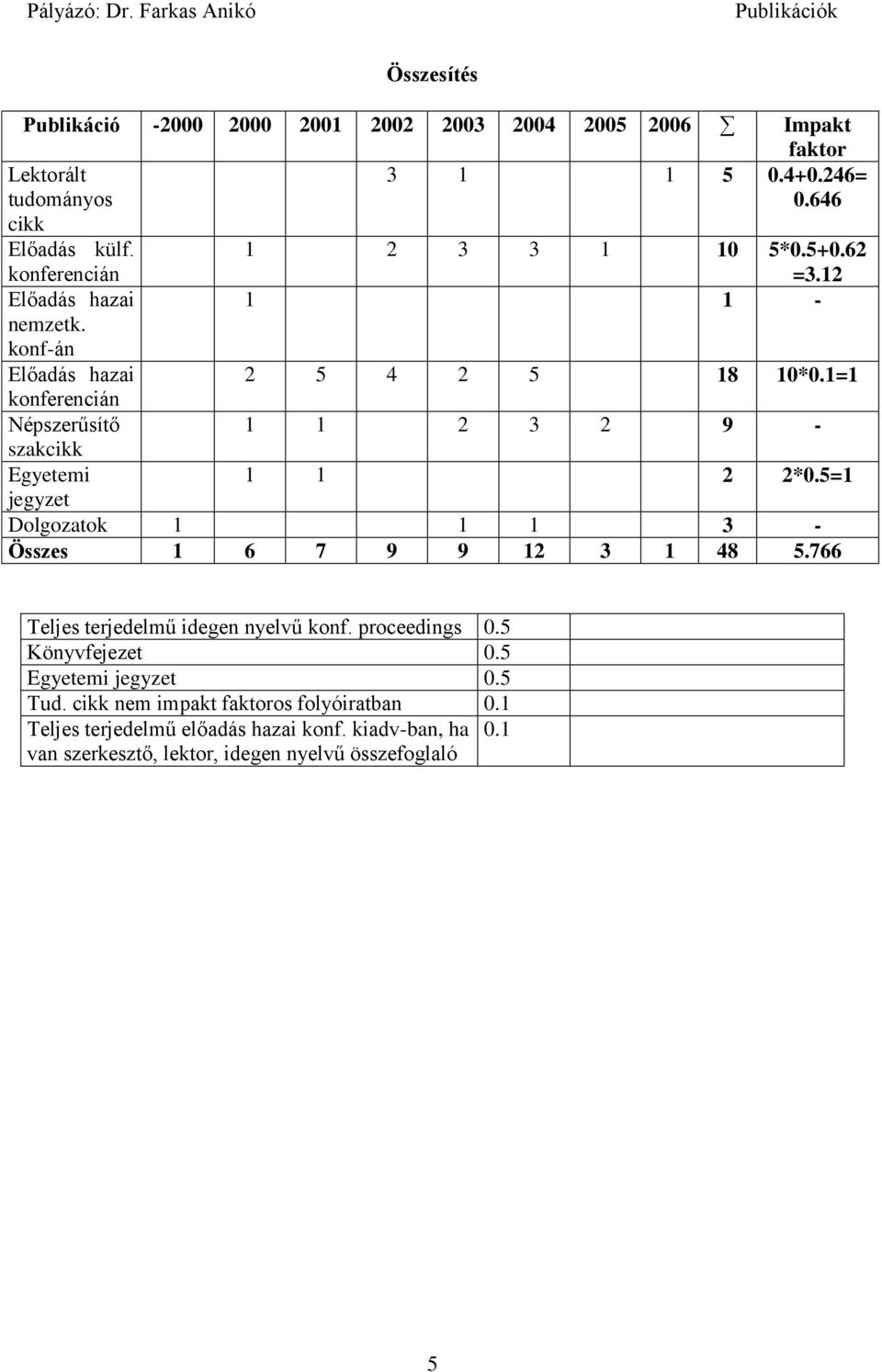 1=1 konferencián Népszerűsítő 1 1 2 3 2 9 - szakcikk Egyetemi 1 1 2 2*0.5=1 jegyzet Dolgozatok 1 1 1 3 - Összes 1 6 7 9 9 12 3 1 48 5.
