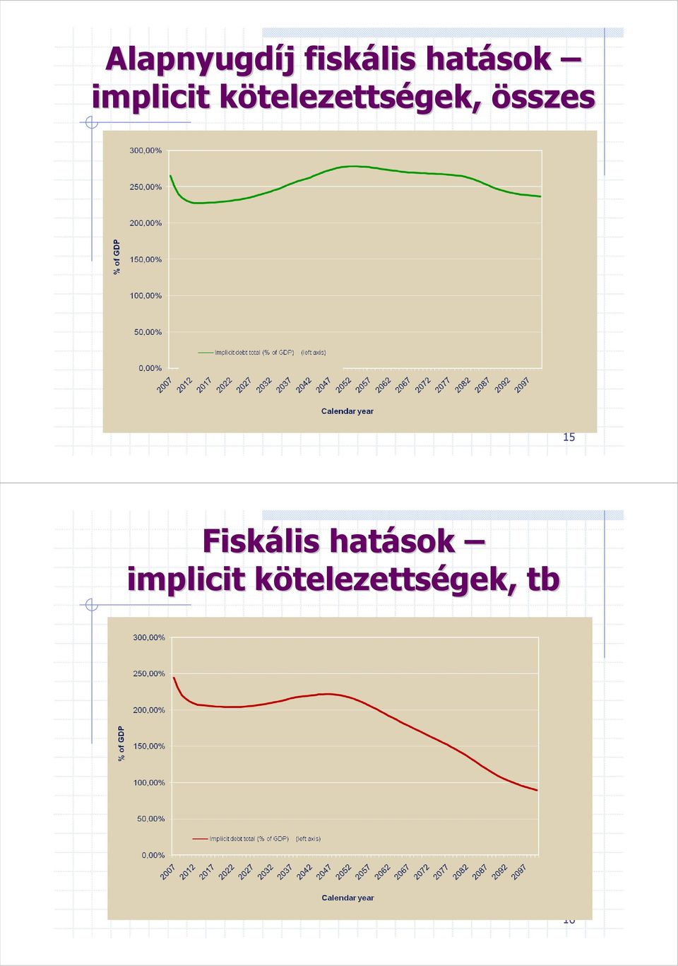 telezettségek, összes 15 Fiskális