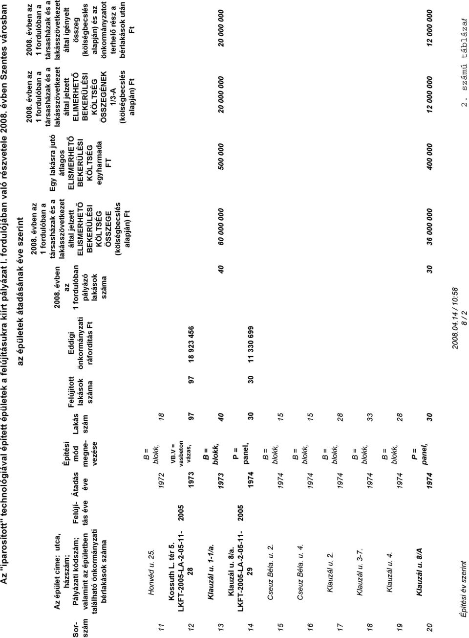 Felújított lakások száma az épületek átadásának éve szerint Eddigi önkormányzati ráfordítás Ft 2008.