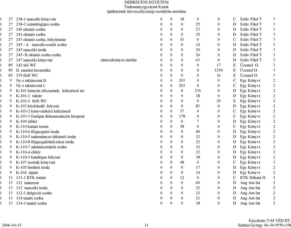3 1 27 247 tanszéki könyvtár zártszekrényes tárolás 63 D Szláv Filol T 3 1 85 242 női WC 17 E Üzemel O. 3 1 85 II. emeleti közterület 125 E Üzemel O. 3 1 85 239 férfi WC 16 E Üzemel O.
